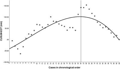 Learning curve of ovarian cystectomy by vaginal natural orifice transluminal endoscopic surgery: a cumulative sum analysis